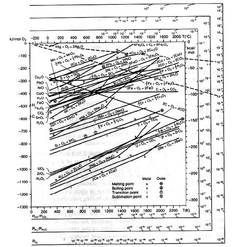 ellingham diagram courtesy  jw evans lc de jonghe