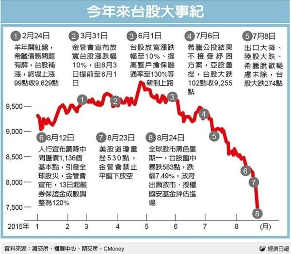 【壽險業已暫停借券 全球股災 台股史上最大跌幅 國安基金上膛護盤】 - 台灣股市 - MoneyDJ理財網討論區 MoneyDJ ...