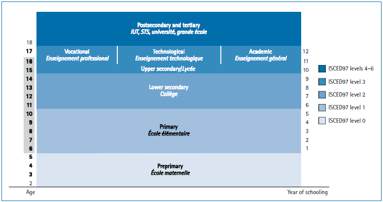 source free code system c# enrollment of education year France, age and Levels by Figure in 2. A