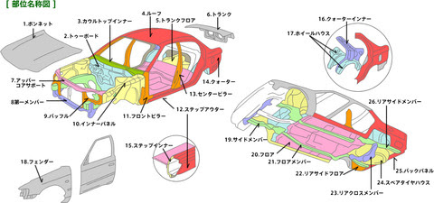 修復歴車 事故車の定義を詳しく解説します わかりやすく中古車の選び方 ポイントを業界人が教えます