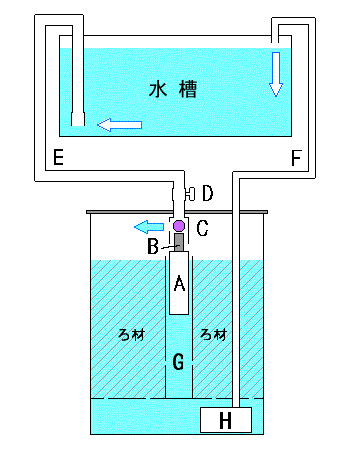 自作ろ過装置