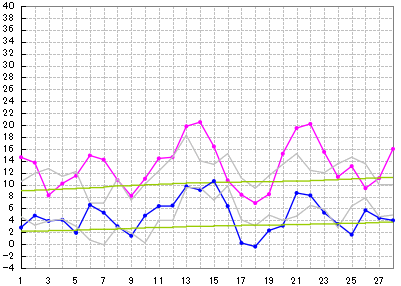 月別最高最低気温推移グラフ 大阪