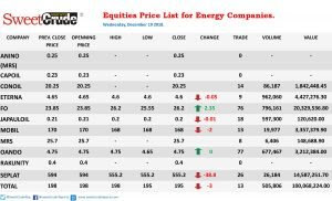 Energy company shares drop 