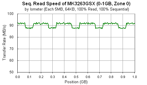 MK3263GSX: Iometer (Seq. Read, 64KB)