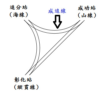 台中 旅遊 坐火車 往北往南傻傻分不清 旅遊板 Dcard