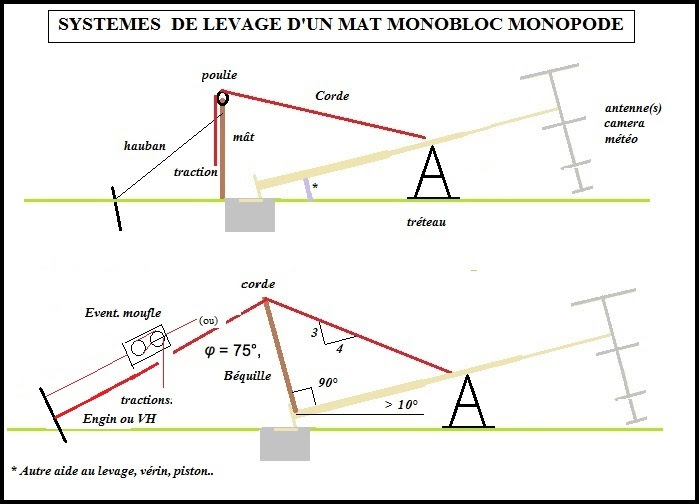 Surelevation antenne tnt ou rnt fm via mat ou pylone monopode avec ou sans  hauban