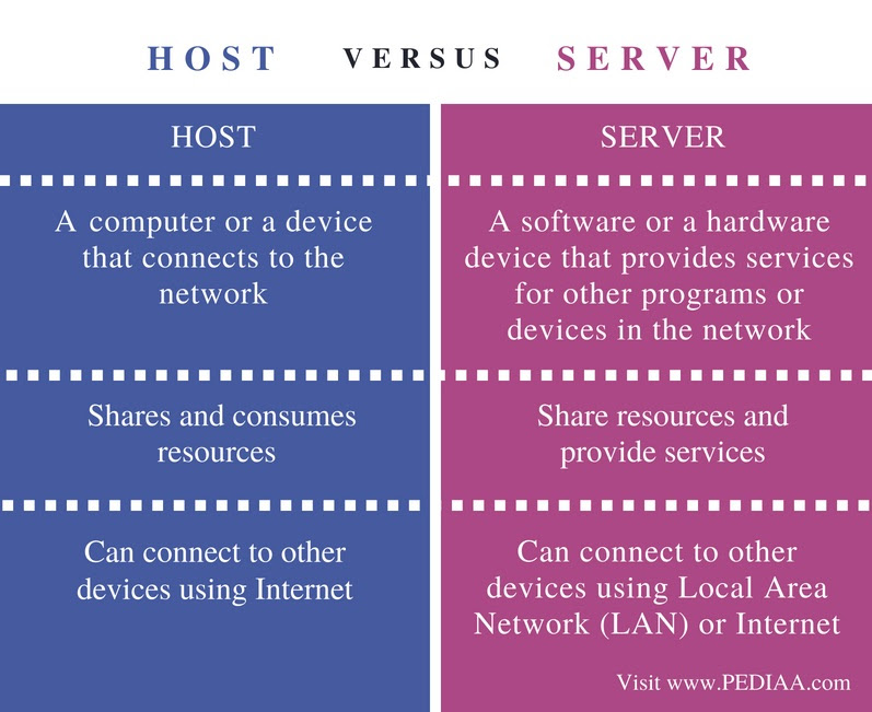 Difference Between Host And Server Pediaa Com