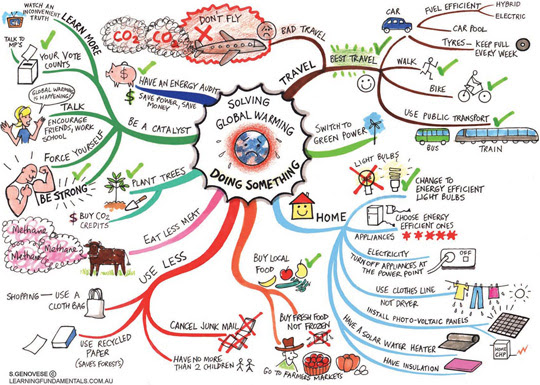 Blog Distintiva.com » Blog Archive » Cómo hacer Mapas Mentales