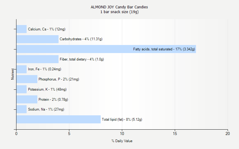 ALMOND JOY Candy Bar Candies nutrition