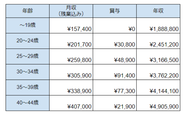 美容師の年齢別の昇給 給与事情は 昇給のための具体策５つも紹介 コラム Joboon 関西の美容師求人サイト