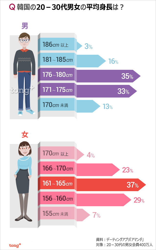 最高 女性身長分布