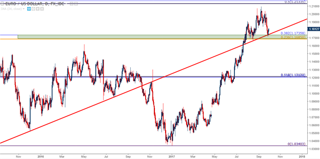 Top Three Forex Themes for Q4