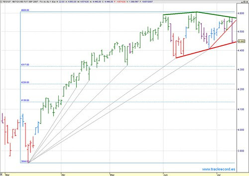 Estrategia Eurex 11 julio, alerta EuroStoxx50 vela morada