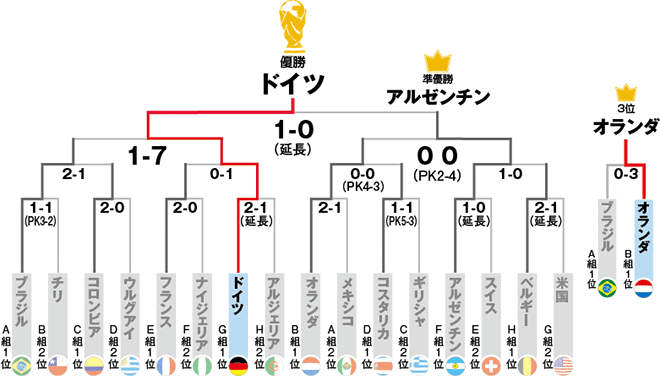 試合日程 14ワールドカップ ブラジル大会 朝日新聞デジタル