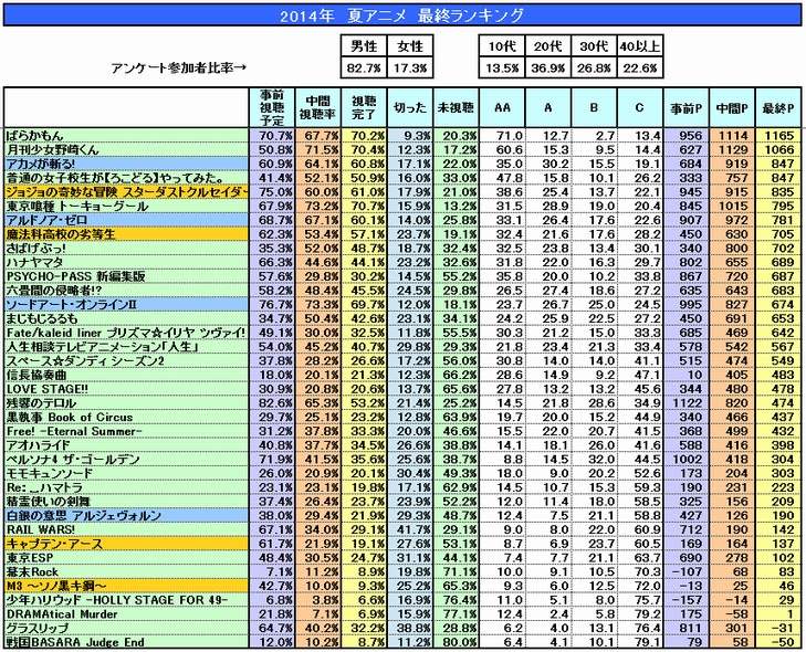 ニコ厨による14年夏アニメ最終ランキング 見事ニコ厨に大好評で1位になった作品は やらおん