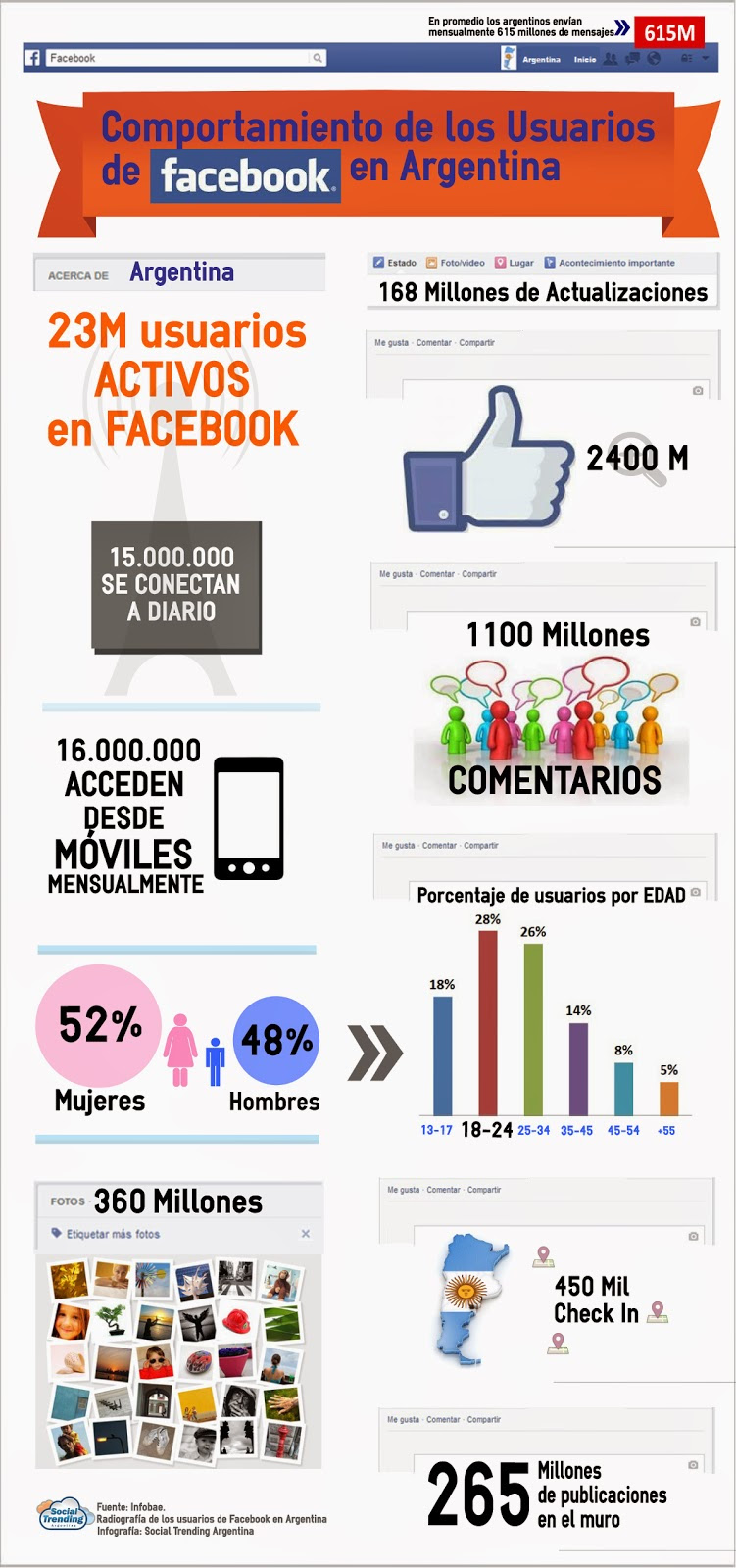 FaceBook en Argentina