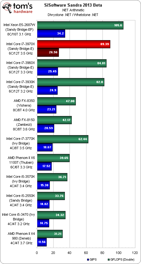 Core i7-3970X评测：跟八核心Xeon玩一玩