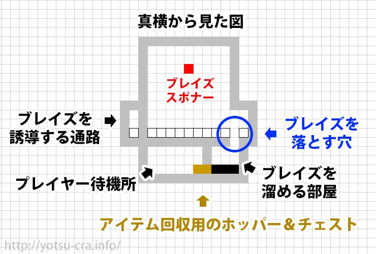 マインクラフト ブレイズトラップでロッドが取り放題