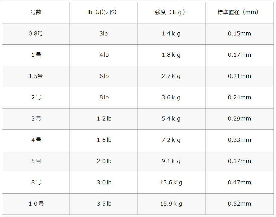どっちが強い ナイロン12lb フロロ14lb 意外と知らない事実 Red Wave