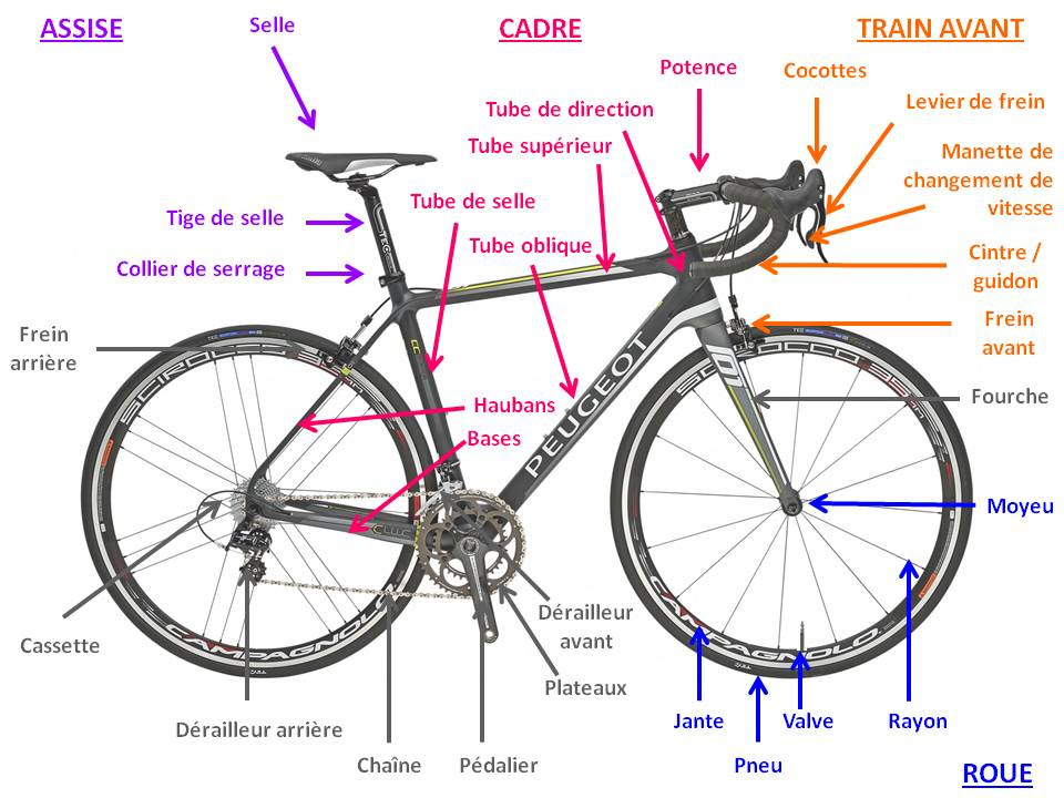 description de la bicyclette