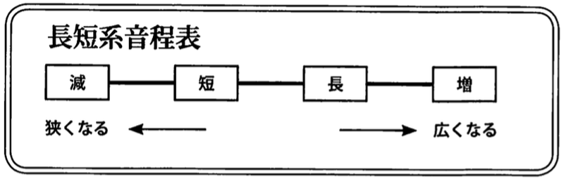 P と が付く音程 長短系の音程 オンライン楽典講座
