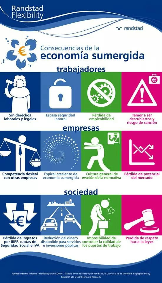 Impacto de la economía sumergida en el empleo