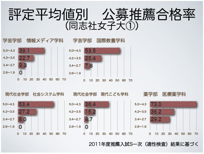 公募推薦入試 評定平均値と合格率の関係は 学校選びの道しるべ 開成教育グループ 入試情報室 学校 入試情報ブログ
