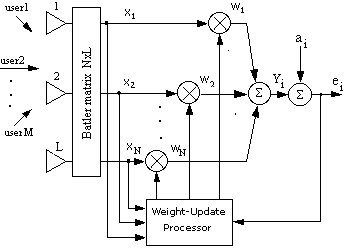 Smart Antenna Base Station Beamformer for Mobile Communications
