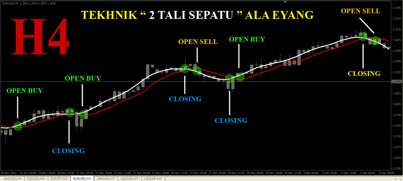 Strategy 2 TALI  SEPATU  Forex Trading MYCNN