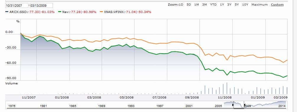 UPRO Proshares S&P ETF 3-4x return of S&P? - Bogleheads.org