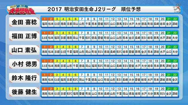 Jリーグ スカサカのｊ２順位予想 千葉ついにpo圏内に予想する解説者も皆無に フットボール速報 2ちゃんまとめ