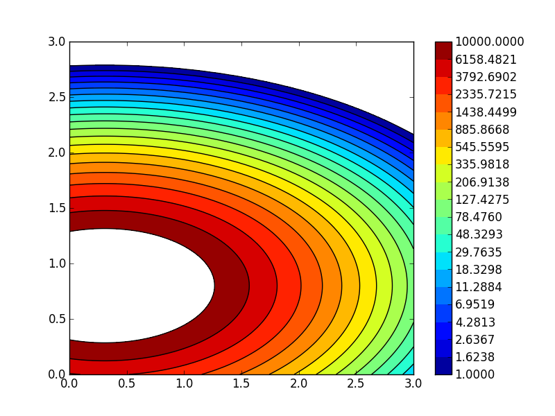 python - matplotlib contour plot: proportional colorbar levels in logarithmic scale - Stack Overflow