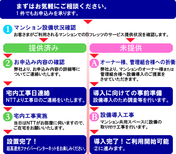 フレッツ光が導入済みマンションでネットを使うには オススメの光回線も やさしくねっと