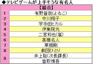 ゲームが上手そうな有名人 1位は有野課長 ｓｔｏｒｙｗｒｉｔｅｒ