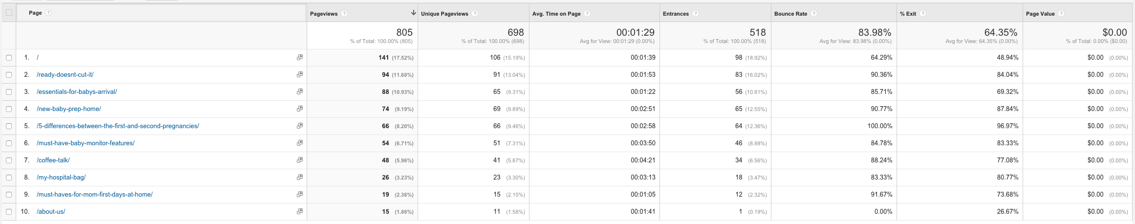 Google Analytics All Pages Monthly Results