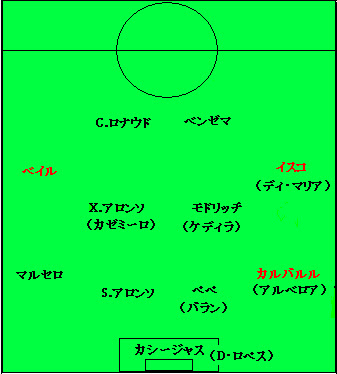 レアルマドリード基本フォーメーション