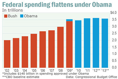 chart on federal spending under Obama 