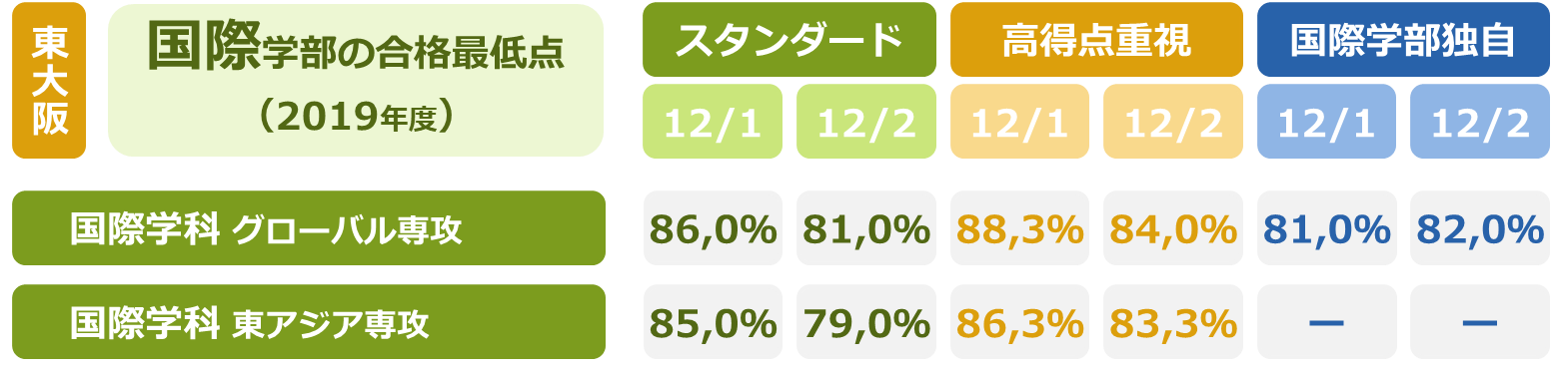 近大公募の合格最低点 何点取れば受かるの