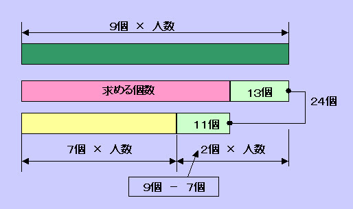 過不足算 もっと 過不足算 算数 中学受験 文章問題