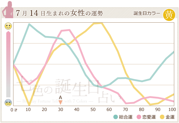 7月14日生まれのあなたの運勢 七色の誕生日占い