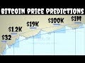 Bitcoin Price Predictions - What S Going On With Bitcoin Cryptocurrency Is Following Price Prediction Model With Astonishing Precision The Independent : Its rate affects the entire market.