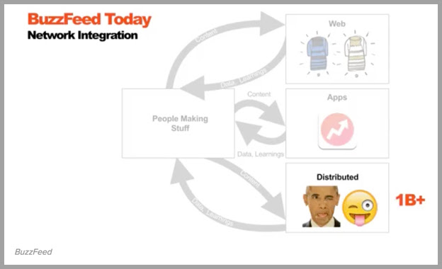 Buzzfeed content distribution strategy