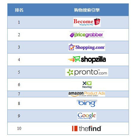 美国购物搜索引擎大阅兵