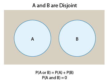 A Venn Diagram titled "A and B are Disjoint. The entire sample space S is represented as a gray rectangle. Inside are two, separate, non-overlapping blue circles. One circle is for the occurrences in A and the other for occurrences in B.
