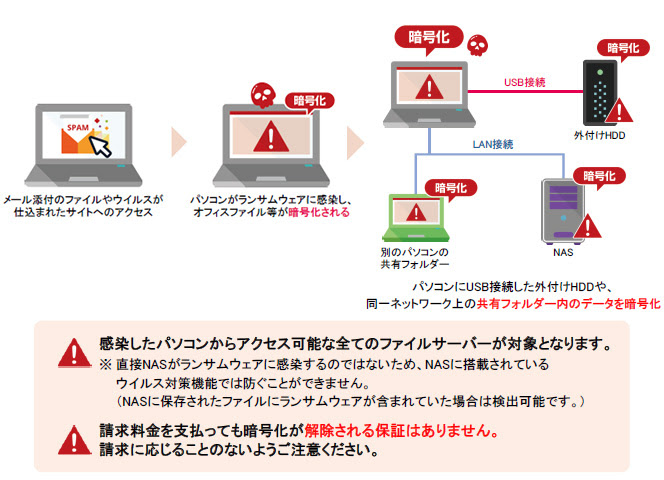 ランサムウェア対策 Hp制作 Pc保守 人材派遣のnext岐阜