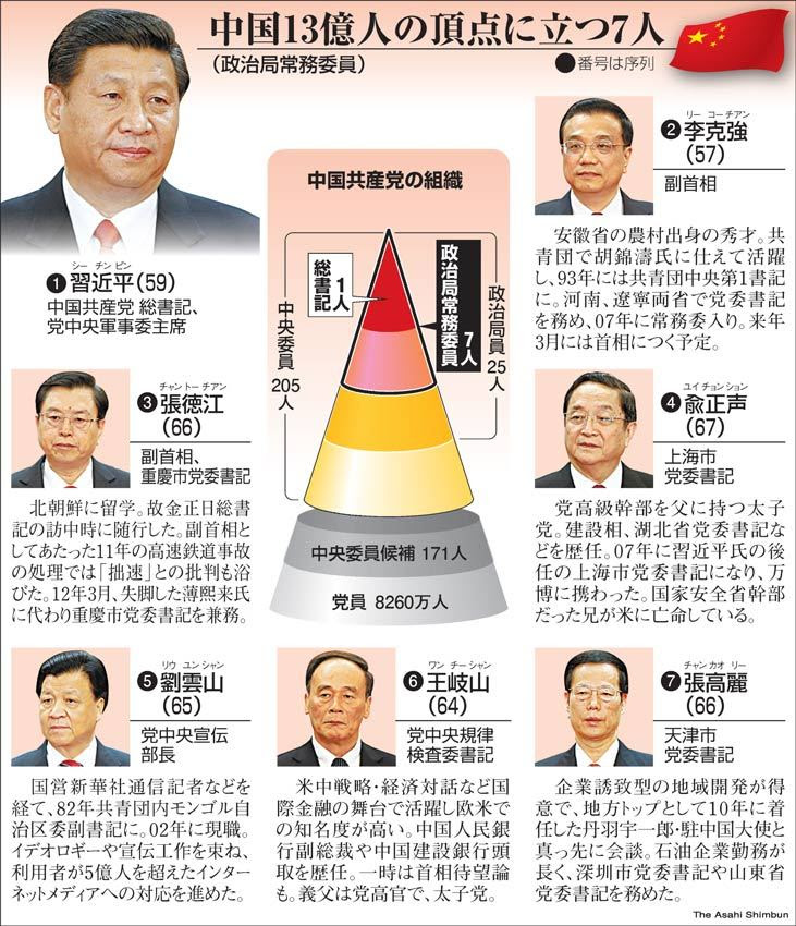 調整 駆け引き 頂点の７人 中国共産党 選挙は形骸化 中国新体制特集 朝日新聞デジタル