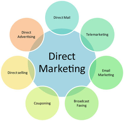 http://www.referenceforbusiness.com/photos/direct-marketing-743.jpg