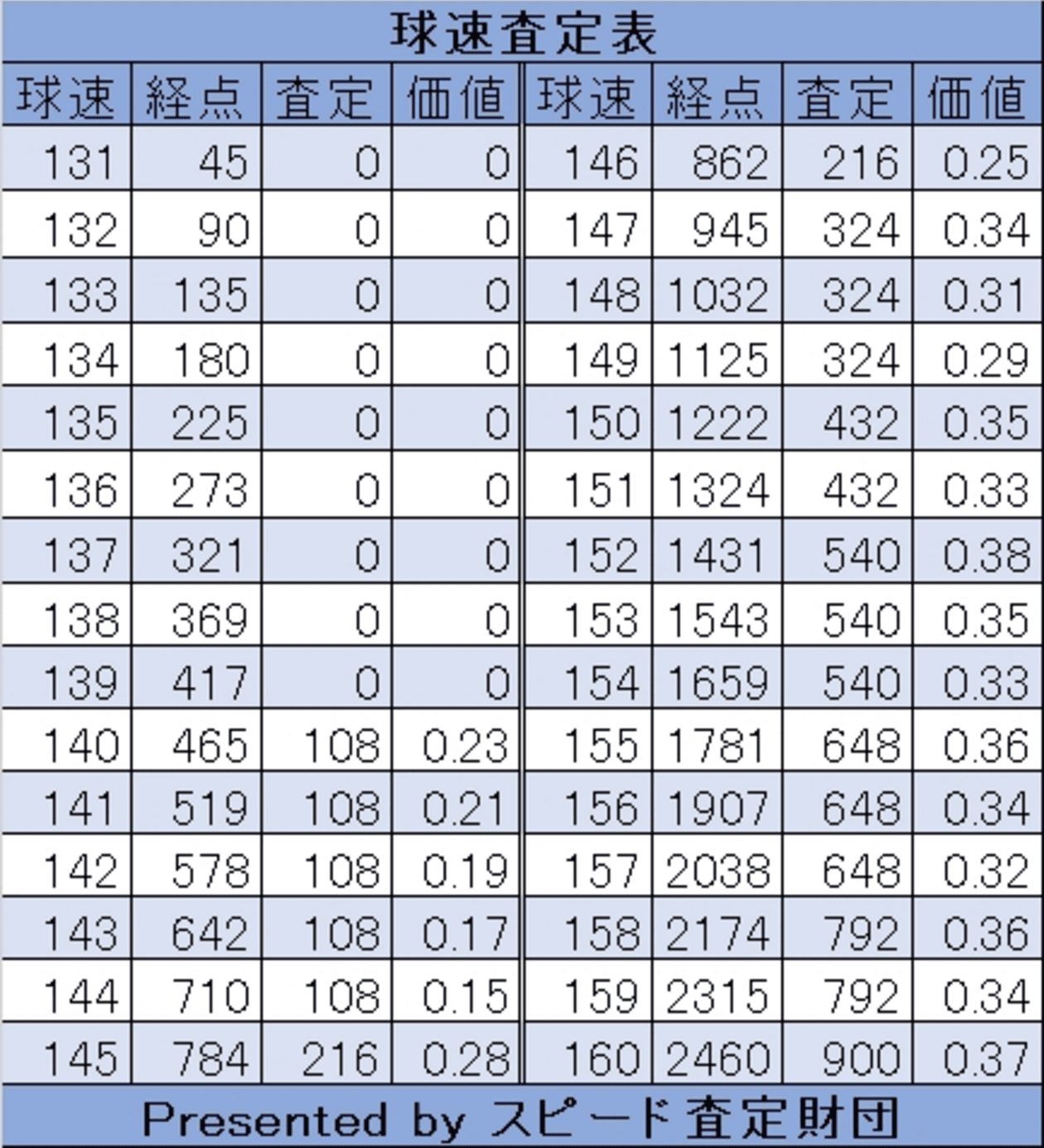 査定重視 査定効率の良い投手育成理論 パワプロアプリ攻略 ぱわでび