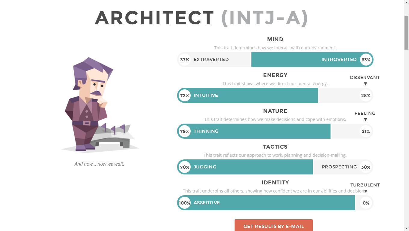Intj 100 Assertive Intj Personality Cafe