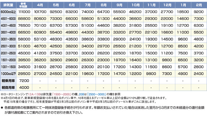 自動車税 重量税還付金早見表 廃車買い取り 引き取り専門店ロハス